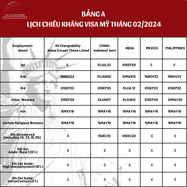 Visa Bulletin T2– 2024