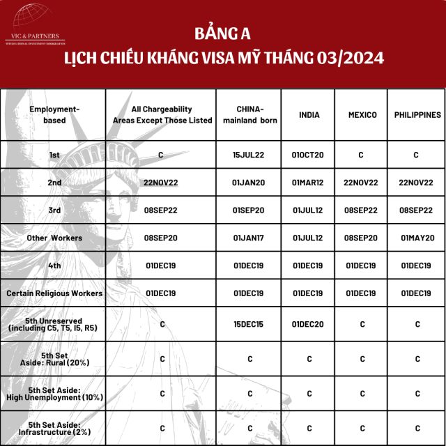 Visa Bulletin T3 – 2024