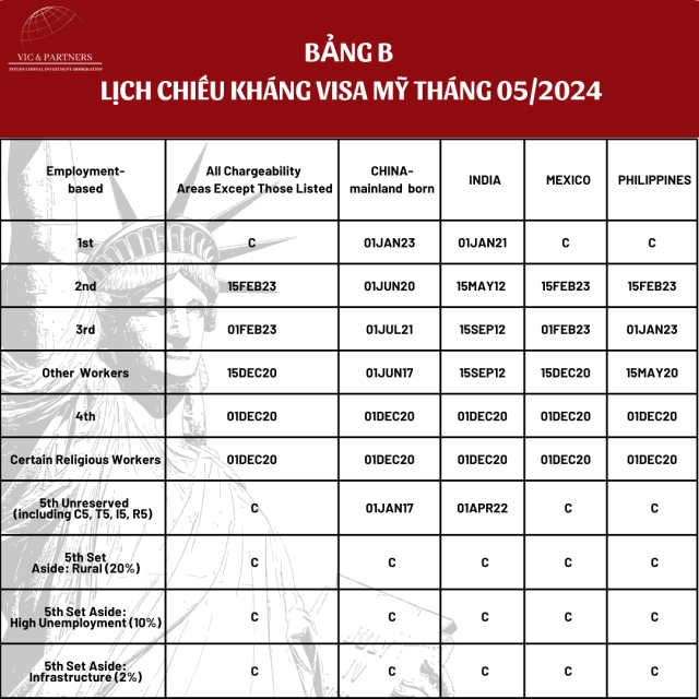 Visa bulletin tháng 05/2024
