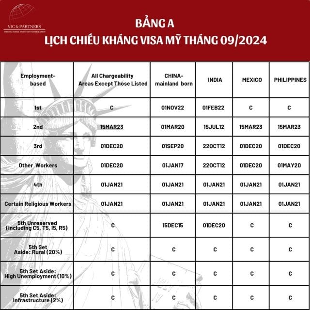 Visa Bulletin Tháng 09 - 2024