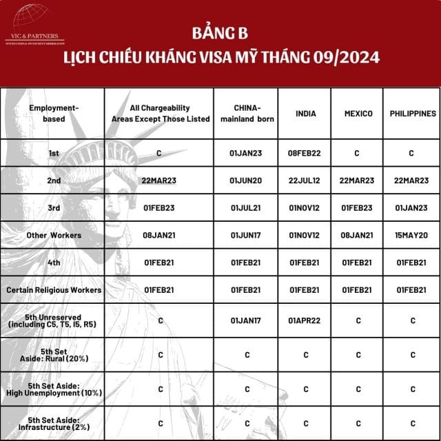 Visa Bulletin Tháng 09 - 2024