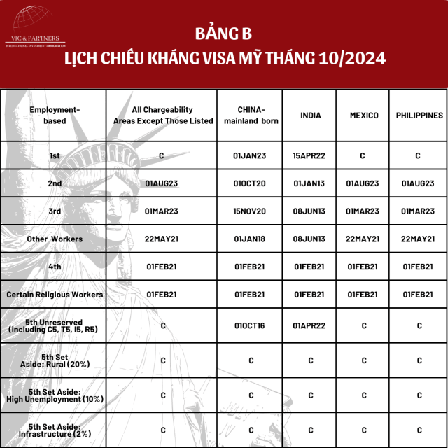 Visa Bulletin T10 – 2024